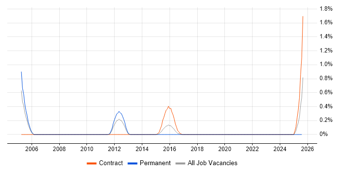 Job vacancy trend for Infrastructure Transition in South Wales