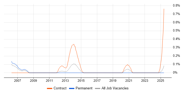 Job vacancy trend for Installation Technician in South Wales Job vacancy trend for Installation Technician in South Wales