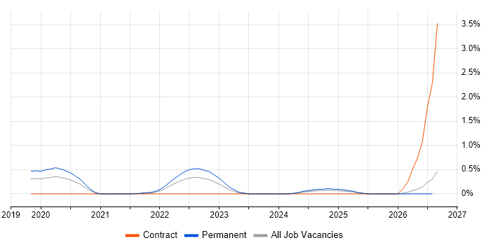 Insurtech job vacancy trend in South Wales