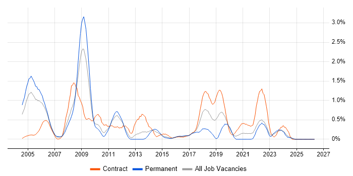 Integration Engineer job vacancy trend in South Wales