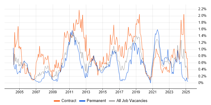 Job vacancy trend for Integration Testing in South Wales Job vacancy trend for Integration Testing in South Wales