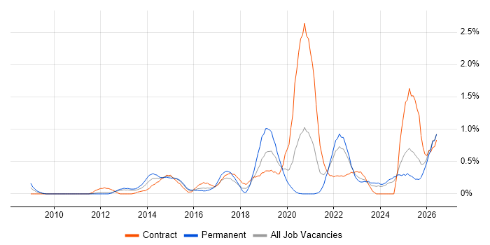 Interaction Design job vacancy trend in South Wales