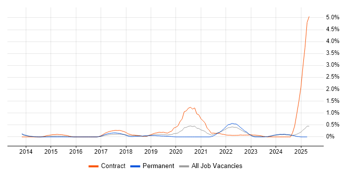 Job vacancy trend for Interaction Designer in South Wales Job vacancy trend for Interaction Designer in South Wales