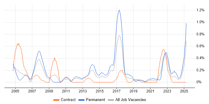 Job vacancy trend for Internal Audit in South Wales Job vacancy trend for Internal Audit in South Wales