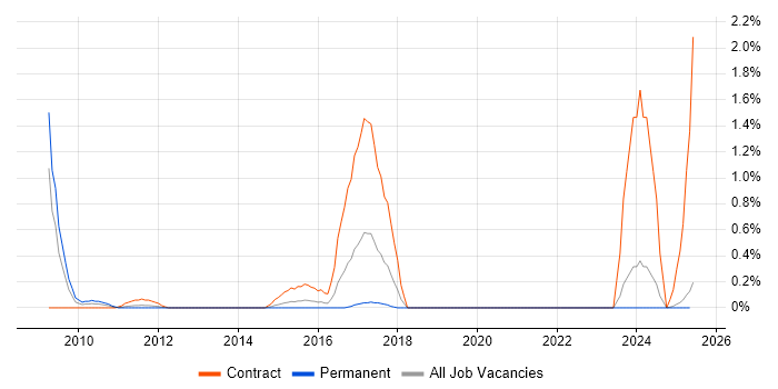Job vacancy trend for InterSystems in South Wales Job vacancy trend for InterSystems in South Wales