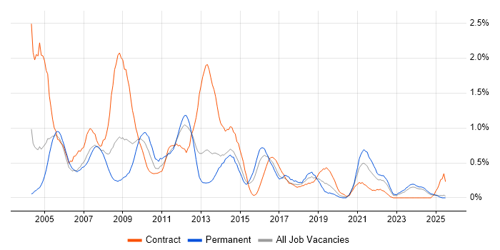 Job vacancy trend for Intranet in South Wales Job vacancy trend for Intranet in South Wales