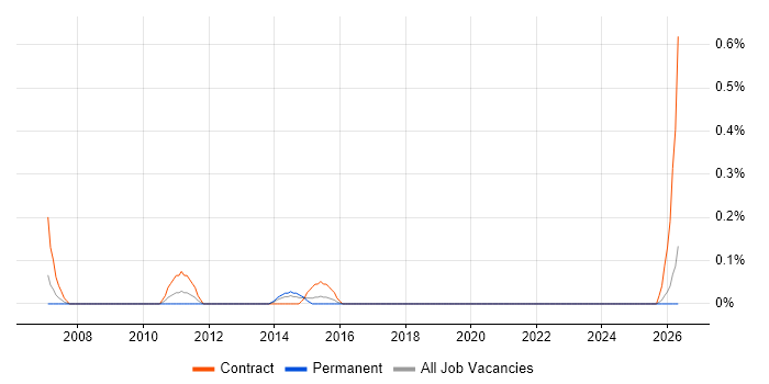 Invoice Processing job vacancy trend in South Wales