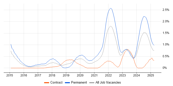 Job vacancy trend for IoT in South Wales Job vacancy trend for IoT in South Wales