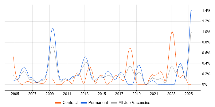 Job vacancy trend for IP Telephony in South Wales Job vacancy trend for IP Telephony in South Wales