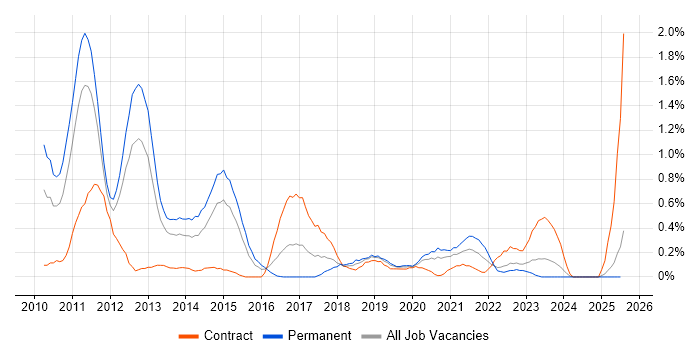 Job vacancy trend for iPhone in South Wales Job vacancy trend for iPhone in South Wales