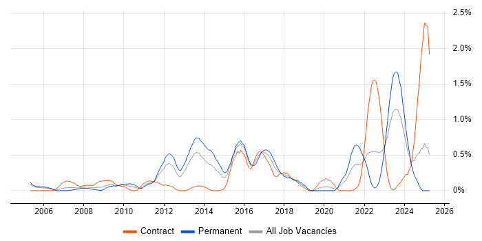 Job vacancy trend for IPsec in South Wales Job vacancy trend for IPsec in South Wales
