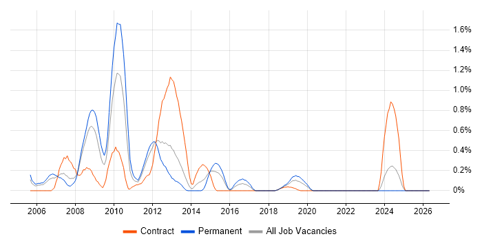 ISEB Practitioner job vacancy trend in South Wales