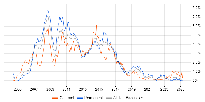 Job vacancy trend for ISEB in South Wales Job vacancy trend for ISEB in South Wales