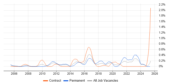 Job vacancy trend for ISMS in South Wales Job vacancy trend for ISMS in South Wales