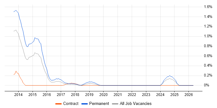 ISO 22301 job vacancy trend in South Wales
