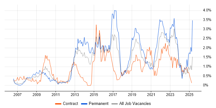 Job vacancy trend for ISO/IEC 27001 in South Wales Job vacancy trend for ISO/IEC 27001 in South Wales