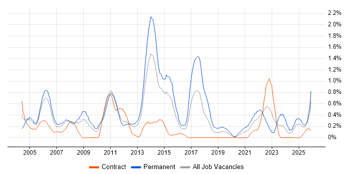 ISO 9001 job vacancy trend in South Wales