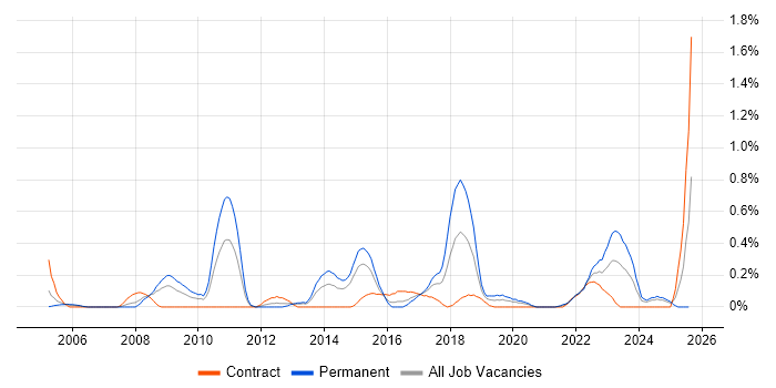 Job vacancy trend for Issue Tracking in South Wales