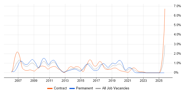 ISTQB Foundation Certification job vacancy trend in South Wales ISTQB Foundation Certification job vacancy trend in South Wales