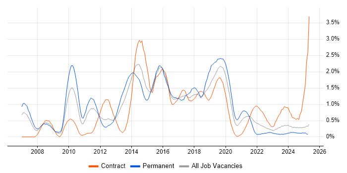Job vacancy trend for ISTQB in South Wales Job vacancy trend for ISTQB in South Wales