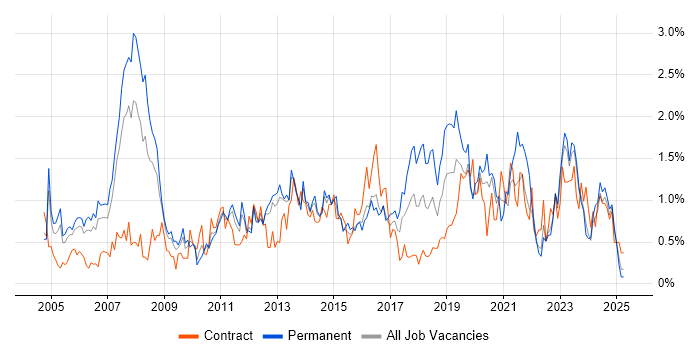 Job vacancy trend for IT Analyst in South Wales Job vacancy trend for IT Analyst in South Wales