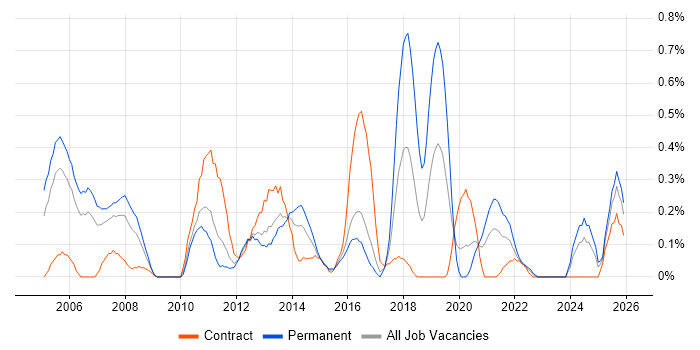 IT Business Analyst job vacancy trend in South Wales