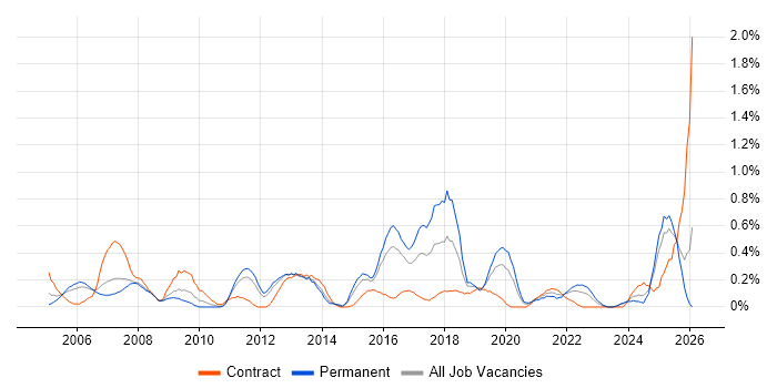 IT Consultant job vacancy trend in South Wales