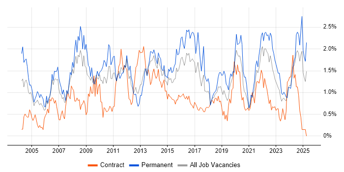 Job vacancy trend for IT Manager in South Wales Job vacancy trend for IT Manager in South Wales