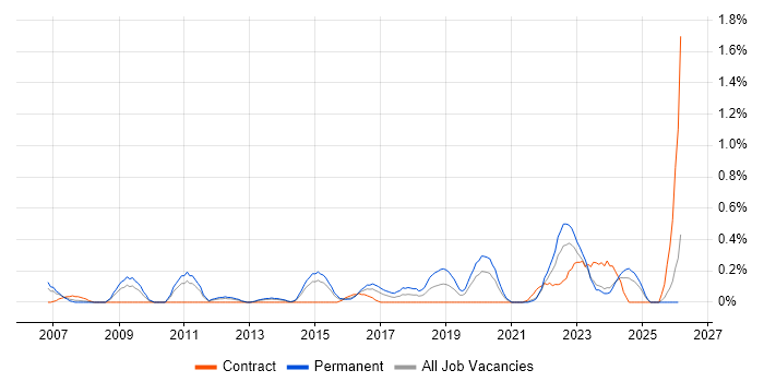 IT Operations Manager job vacancy trend in South Wales