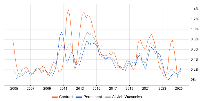 Job vacancy trend for IT Project Manager in South Wales Job vacancy trend for IT Project Manager in South Wales