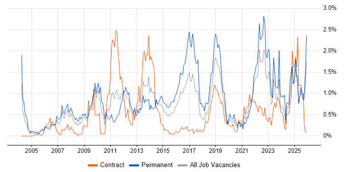 IT Strategy job vacancy trend in South Wales