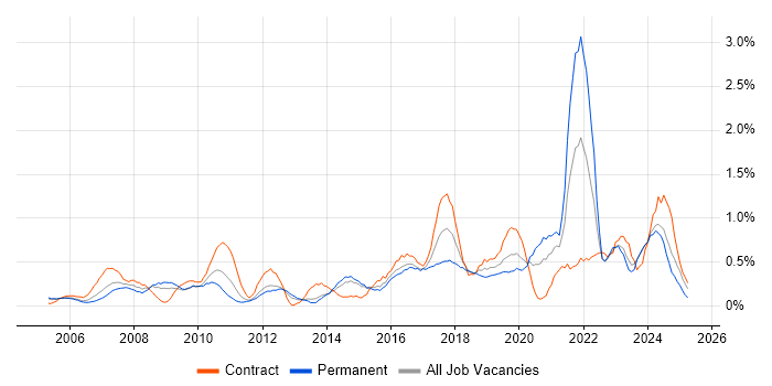 Job vacancy trend for IT Technician in South Wales Job vacancy trend for IT Technician in South Wales