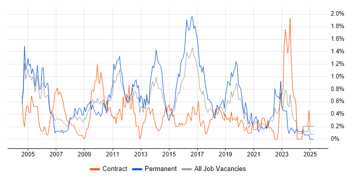 Job vacancy trend for ITIL Certification in South Wales Job vacancy trend for ITIL Certification in South Wales
