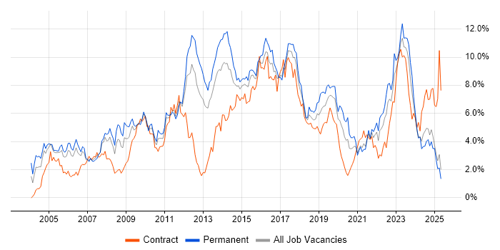 Job vacancy trend for ITIL in South Wales Job vacancy trend for ITIL in South Wales