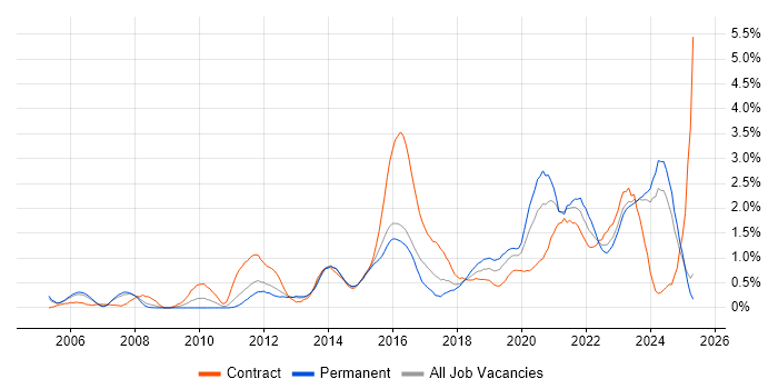 Job vacancy trend for ITSM in South Wales Job vacancy trend for ITSM in South Wales