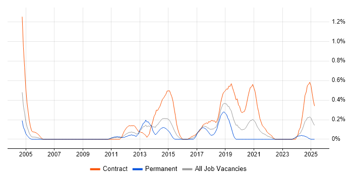 Job vacancy trend for Ivanti in South Wales Job vacancy trend for Ivanti in South Wales