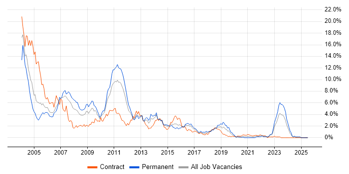 Job vacancy trend for J2EE in South Wales