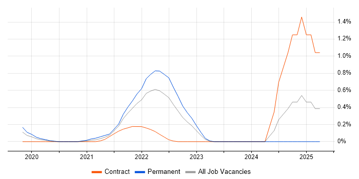 Job vacancy trend for Jamf Pro in South Wales Job vacancy trend for Jamf Pro in South Wales
