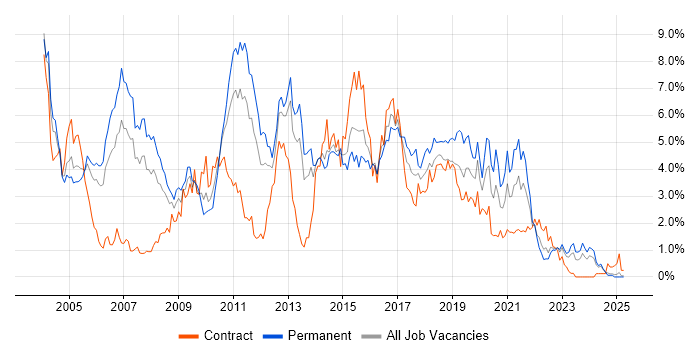 Job vacancy trend for Java Developer in South Wales
