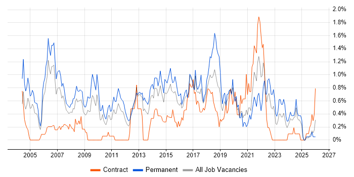 Java Engineer job vacancy trend in South Wales