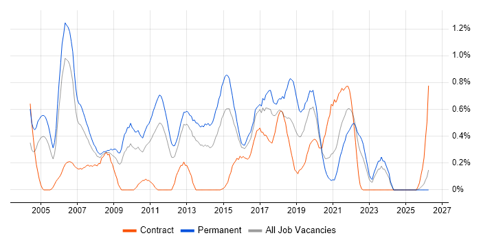 Java Software Engineer job vacancy trend in South Wales