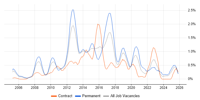 JavaScript Developer job vacancy trend in South Wales