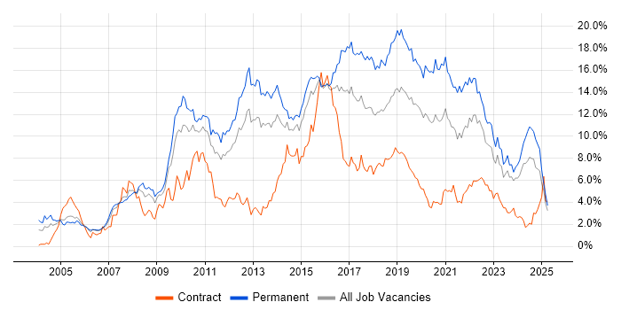 Job vacancy trend for JavaScript in South Wales Job vacancy trend for JavaScript in South Wales