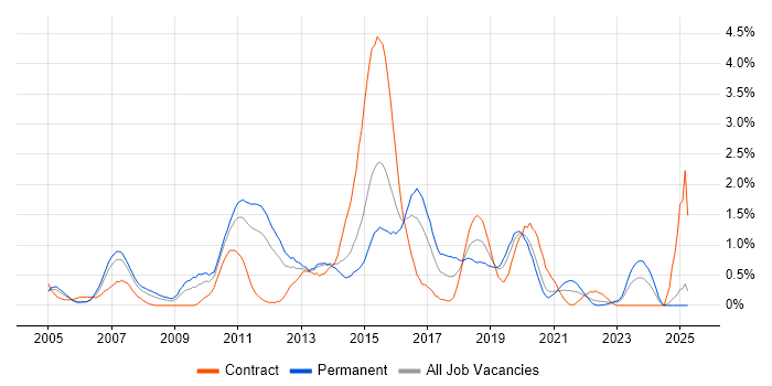 Job vacancy trend for JBoss in South Wales Job vacancy trend for JBoss in South Wales