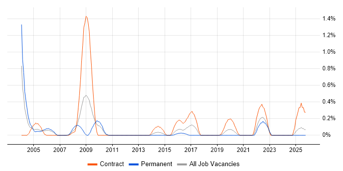 JCL job vacancy trend in South Wales JCL job vacancy trend in South Wales