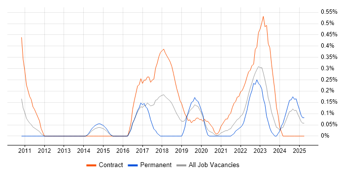 Job vacancy trend for Journey Map in South Wales Job vacancy trend for Journey Map in South Wales