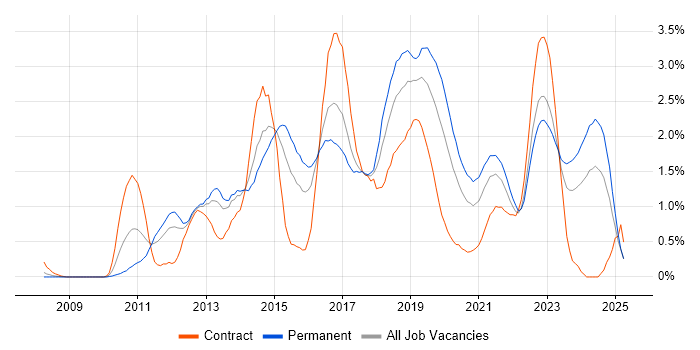 Job vacancy trend for JSON in South Wales Job vacancy trend for JSON in South Wales