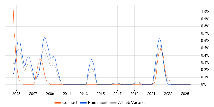 JSP 440 job vacancy trend in South Wales JSP 440 job vacancy trend in South Wales