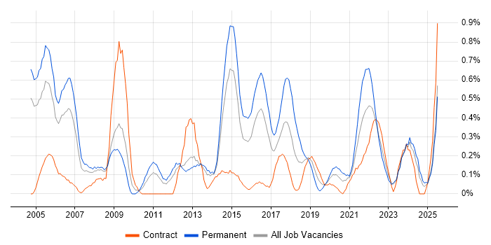 Job vacancy trend for Junior Analyst in South Wales Job vacancy trend for Junior Analyst in South Wales