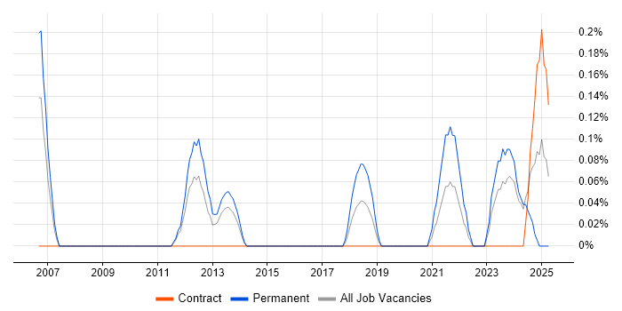 Job vacancy trend for Junior Architect in South Wales Job vacancy trend for Junior Architect in South Wales